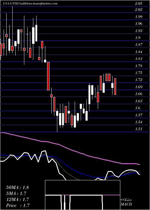  Daily chart GoodTimes
