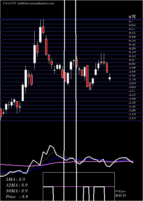  Daily chart GrayTelevision