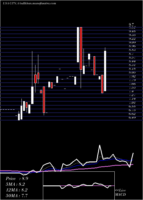  Daily chart GrayTelevision