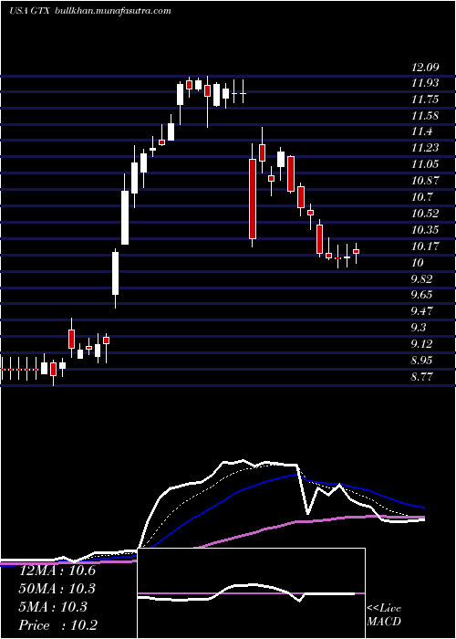  Daily chart GarrettMotion