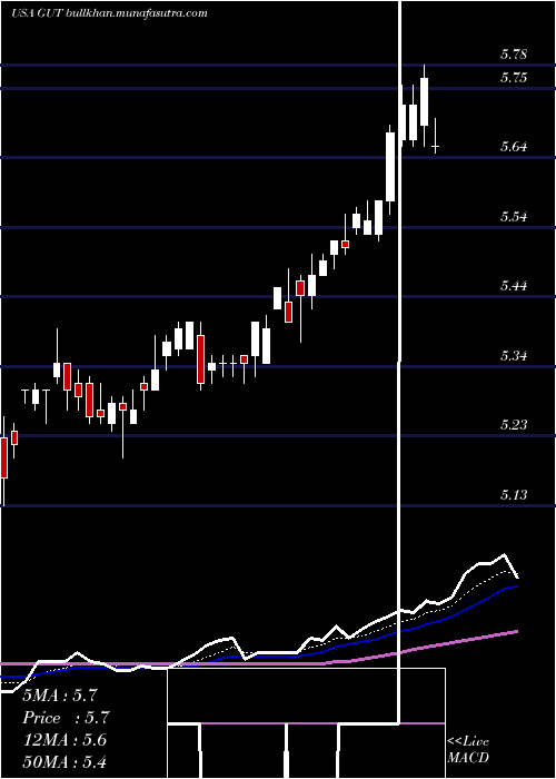  Daily chart GabelliUtility