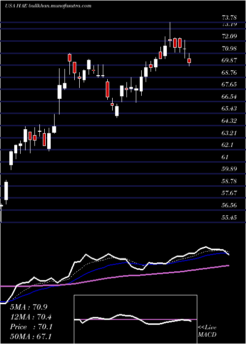  Daily chart HaemoneticsCorporation
