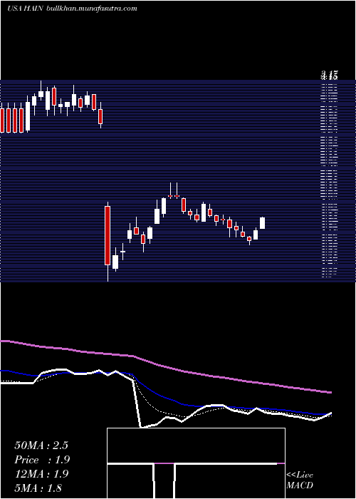  Daily chart HainCelestial