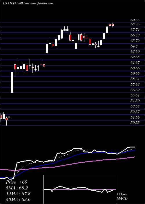  Daily chart HasbroInc