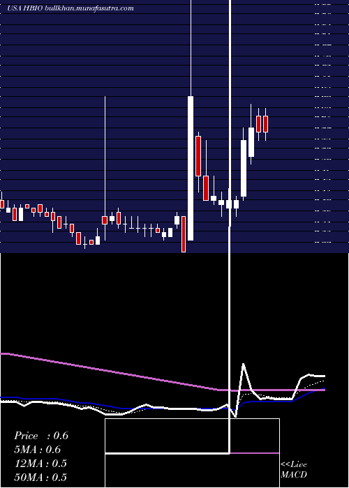  Daily chart HarvardBioscience