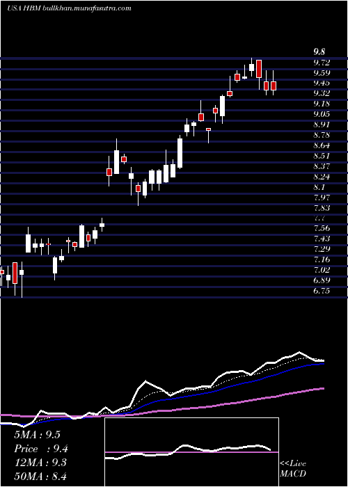  Daily chart HudbayMinerals