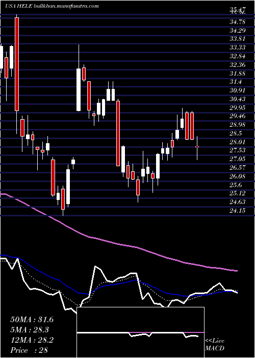  Daily chart HelenTroy
