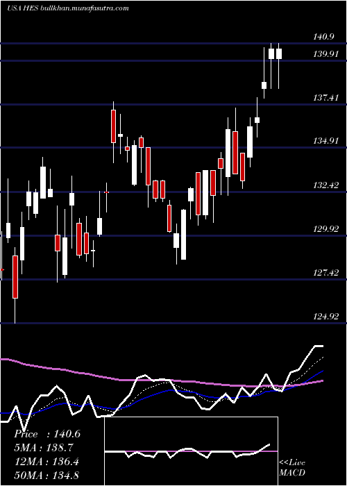  Daily chart HessCorporation