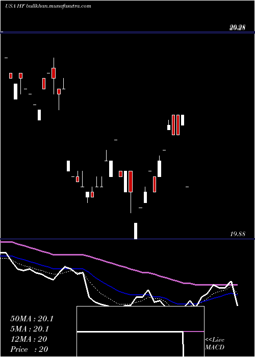  Daily chart HffInc