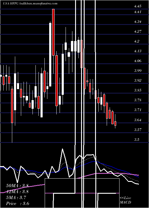  Daily chart HfFoods