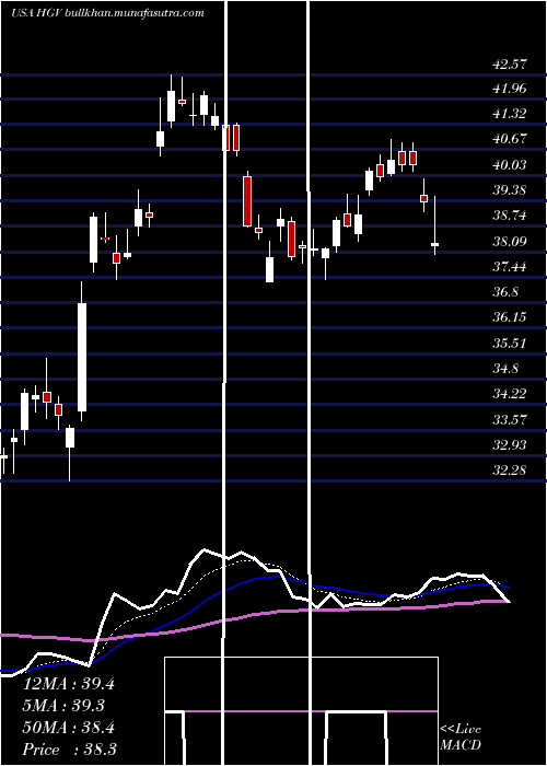  Daily chart HiltonGrand