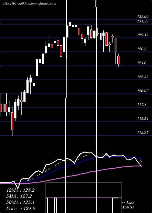  Daily chart HartfordFinancial