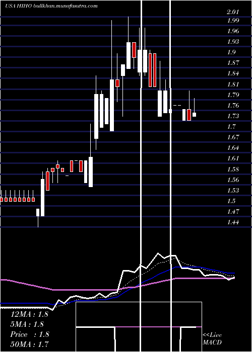  Daily chart HighwayHoldings