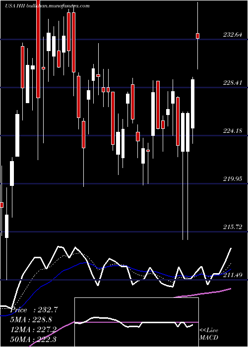  Daily chart HuntingtonIngalls