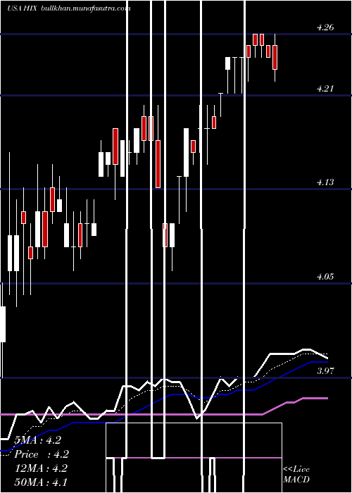  Daily chart WesternAsset