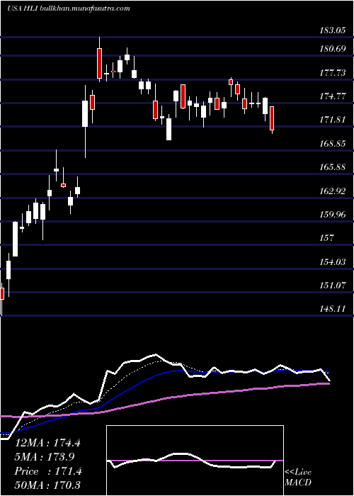 Daily chart HoulihanLokey