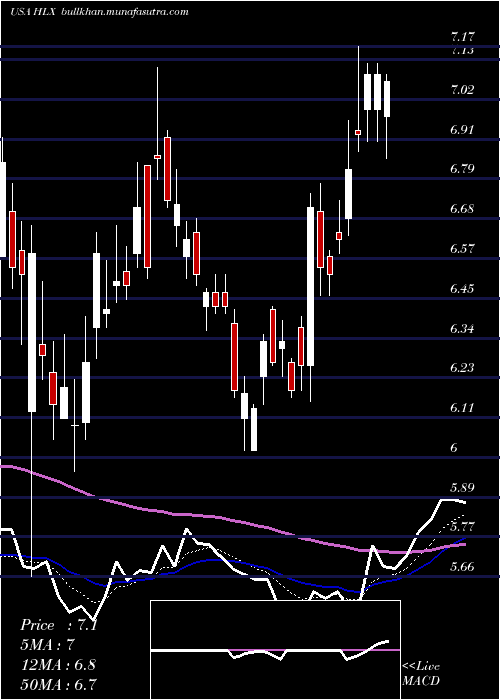  Daily chart HelixEnergy