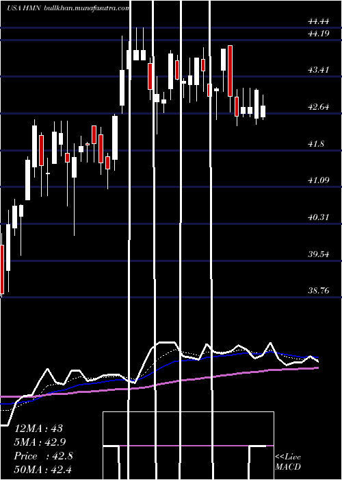  Daily chart HoraceMann