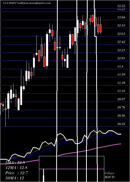  Daily chart HomestreetInc