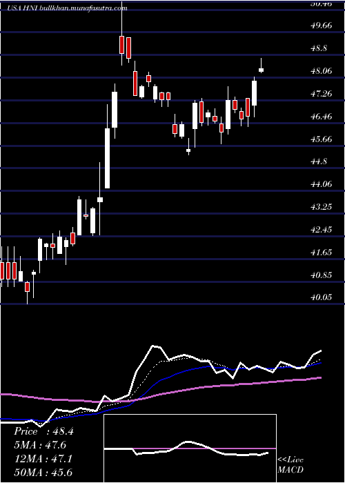  Daily chart HniCorporation
