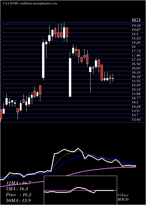  Daily chart HalladorEnergy