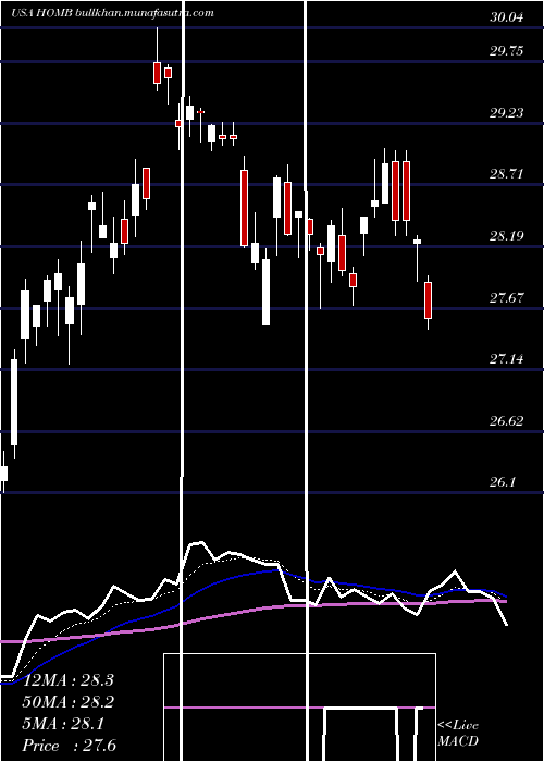  Daily chart HomeBancshares