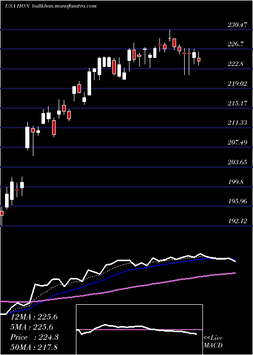  Daily chart HoneywellInternational