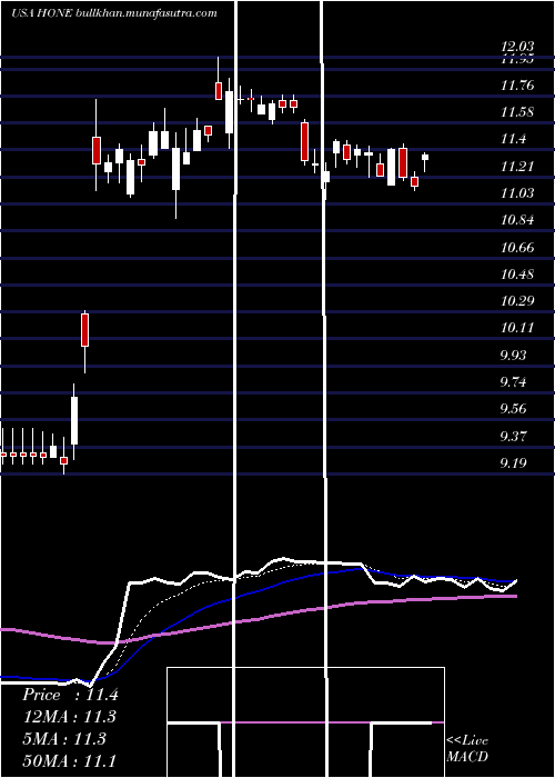  Daily chart HarboroneBancorp