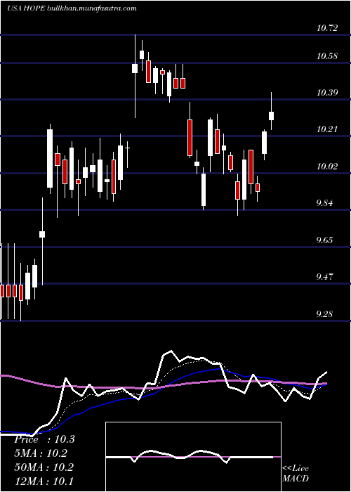  Daily chart HopeBancorp