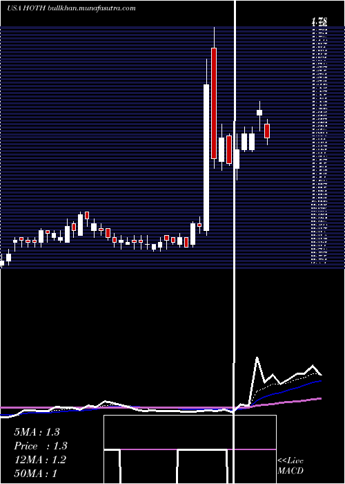  Daily chart HothTherapeutics