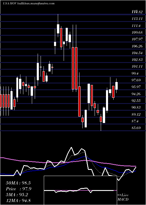  Daily chart HovnanianEnterprises