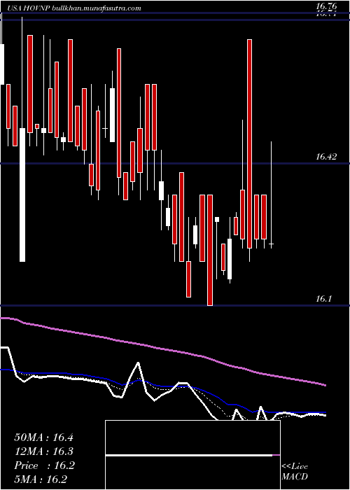  Daily chart HovnanianEnterprises