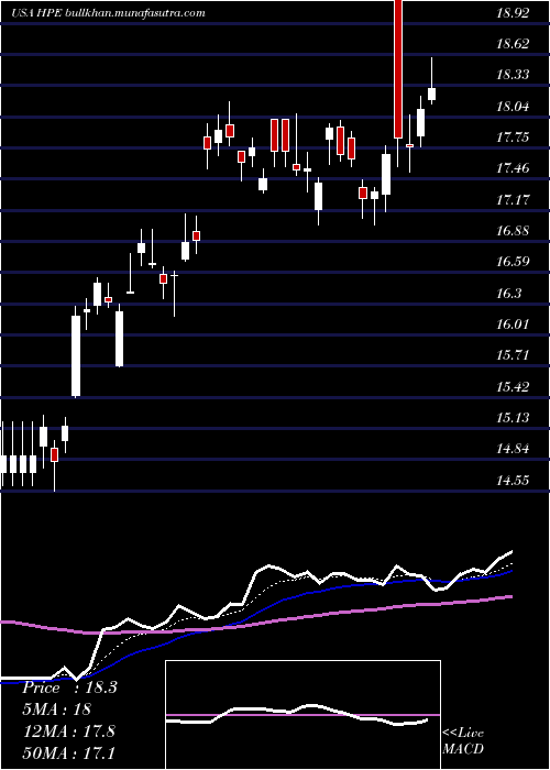  Daily chart HewlettPackard