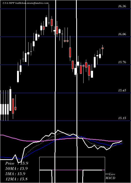  Daily chart JohnHancock