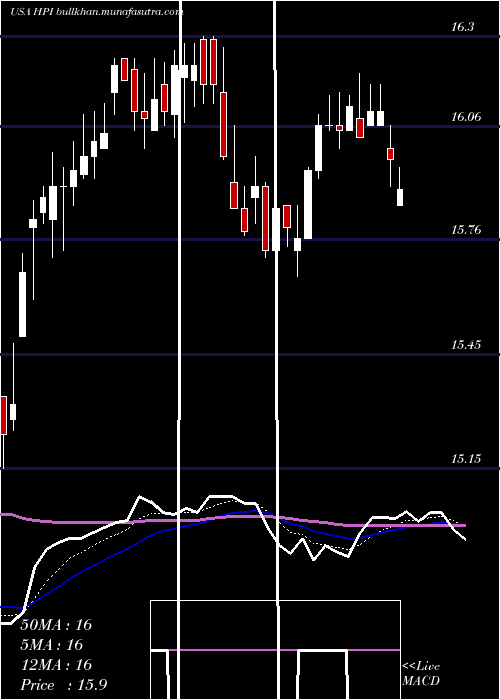  Daily chart JohnHancock