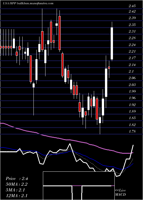  Daily chart HudsonPacific