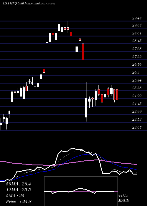  Daily chart HpInc
