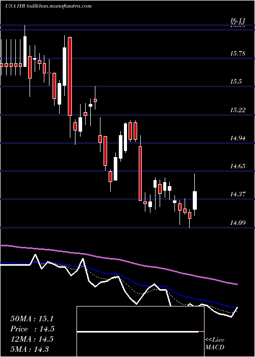  Daily chart HealthcareRealty