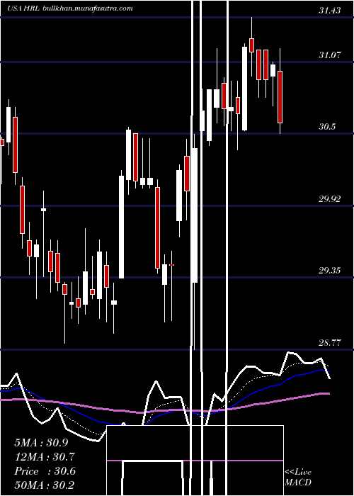  Daily chart HormelFoods