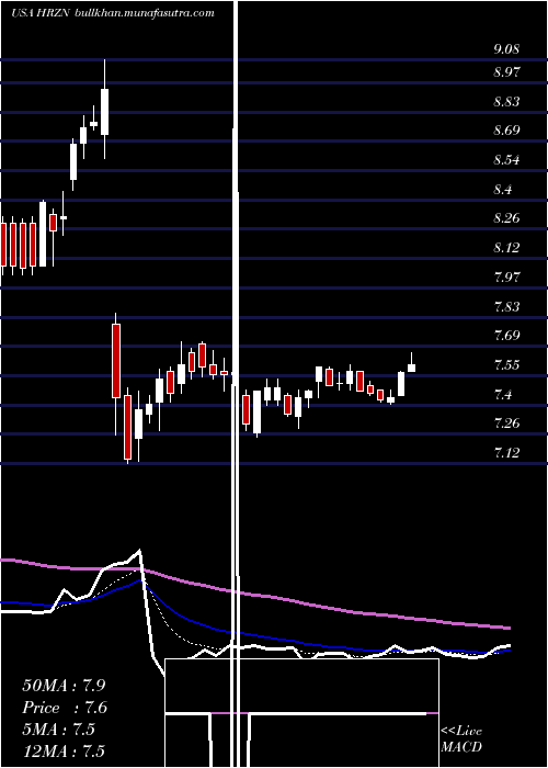  Daily chart HorizonTechnology