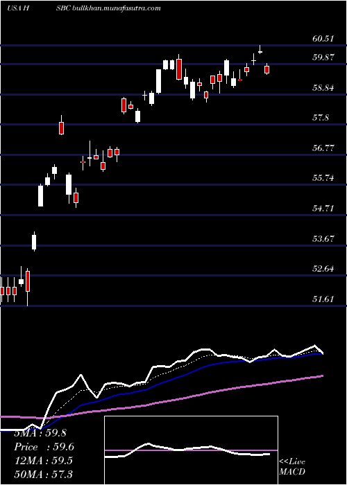  Daily chart HsbcHoldings
