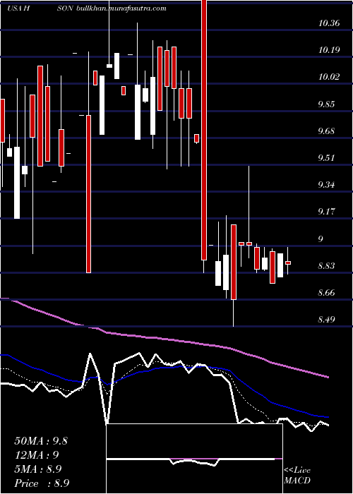  Daily chart HudsonGlobal