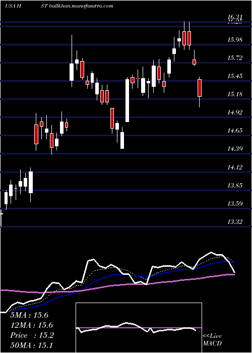  Daily chart HostHotels