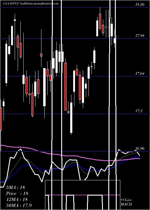  Daily chart HerculesCapital