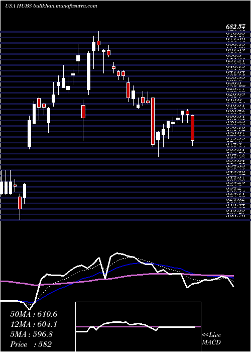  Daily chart HubspotInc