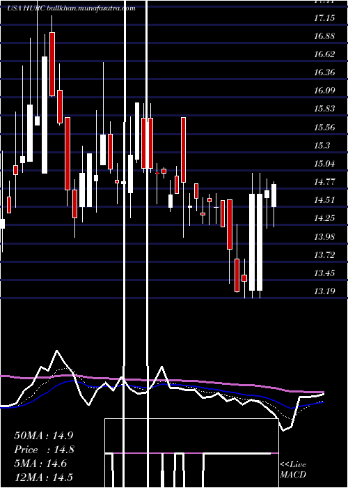  Daily chart HurcoCompanies