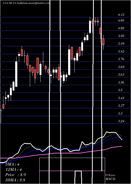  Daily chart HuyaInc