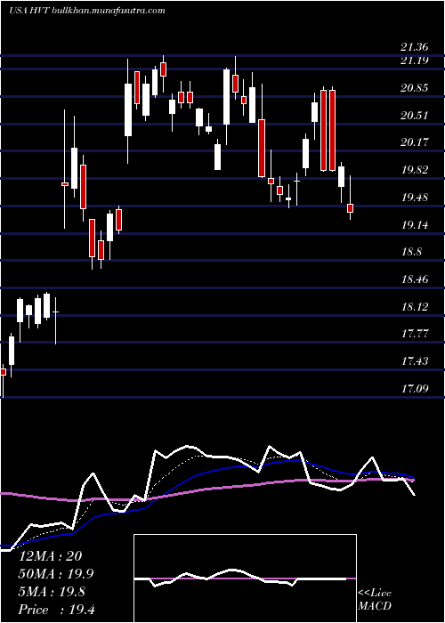  Daily chart HavertyFurniture