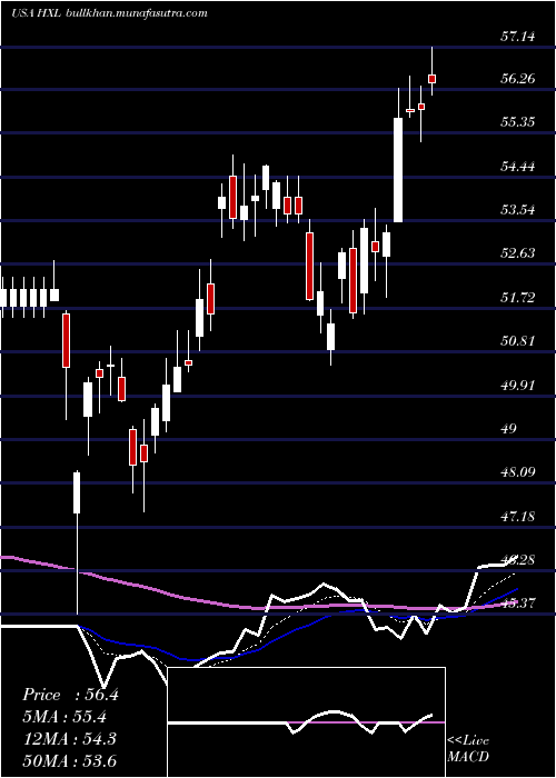  Daily chart HexcelCorporation