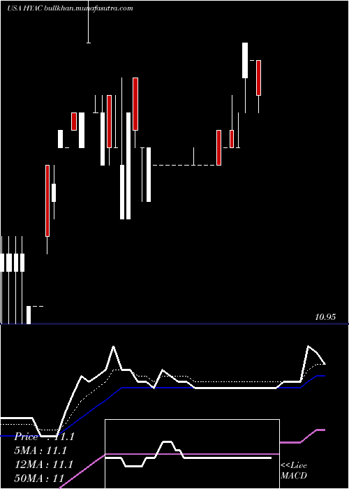  Daily chart HaymakerAcquisition